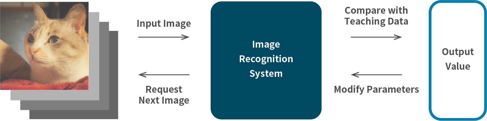 Deep Learning On Image Recognition